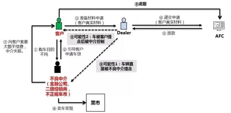 汽车金融诈骗手段曝光！详解各种欺诈类型及应对措施！一定要看！