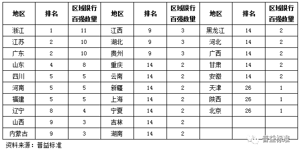 全国各省银行理财能力百强榜