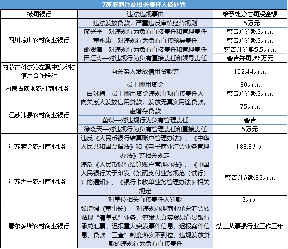 农商行集中被罚！银行业监管保持高压态势 600万罚单剑指地方金融机构！