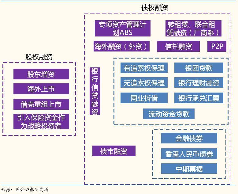 融资租赁行业如何拓展多元化融资渠道？