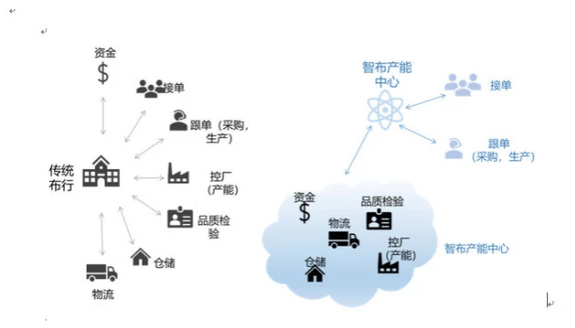 腾讯和红杉中国领投纺织领域产业互联网企业“智布互联”