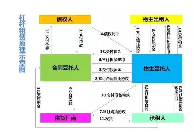 图解融资租赁11种模式（建议收藏）