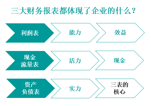 三大财务报表如何体现保理公司状况？哪一张最重要？