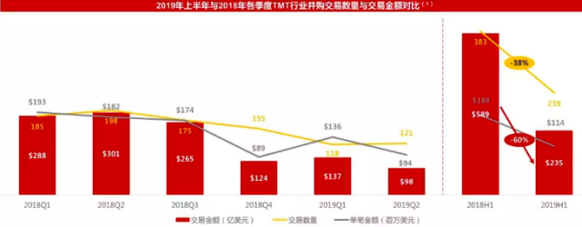 华兴资本孙强：产业互联网并购难度变大、趋势走强