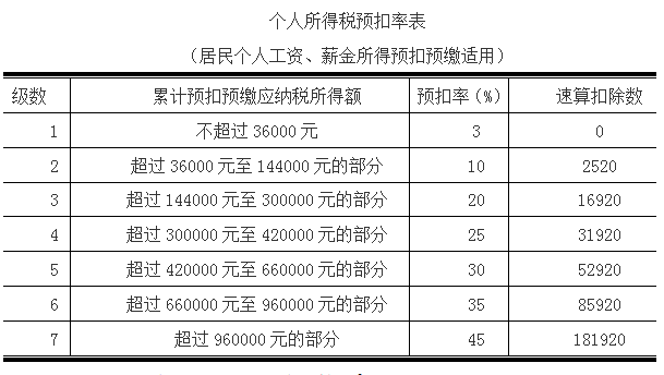 工资收入如何扣缴个税？送上全年计算案例！