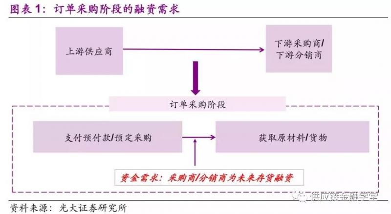 订单采购、存货保管、销售回款阶段下的供应链金融模式