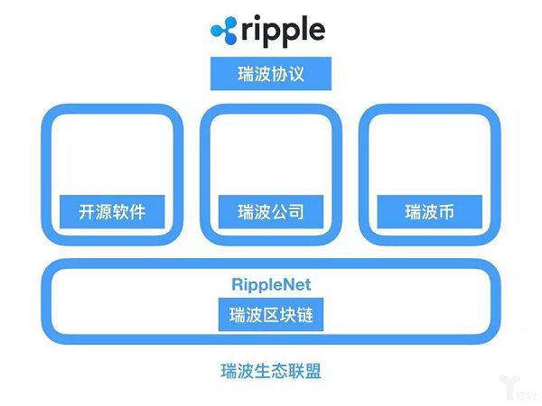 从Ripple看区块链的十年：数字金融的阶段性革命将如何开启？