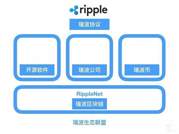 从Ripple看区块链的十年：数字金融的阶段性革命将如何开启？