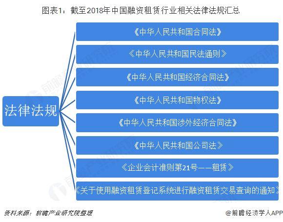 中国融资租赁行业政策分析