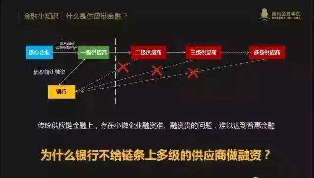 供应链金融融资问题及其应对措施解析