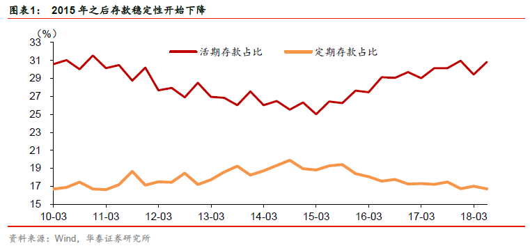 10万亿“结构性存款”大变局：中小银行压力大！