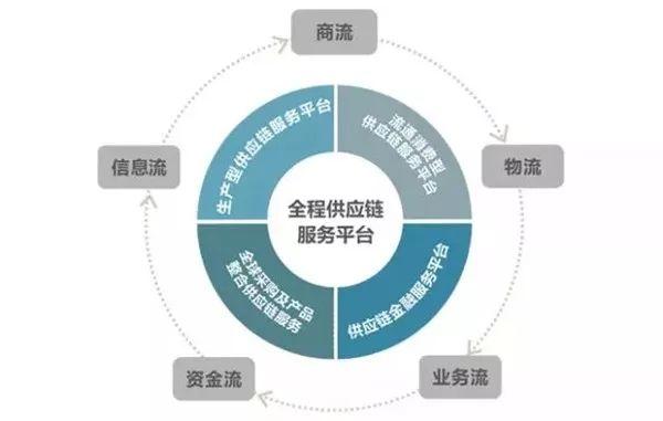 盘点供应链金融融资上中下游