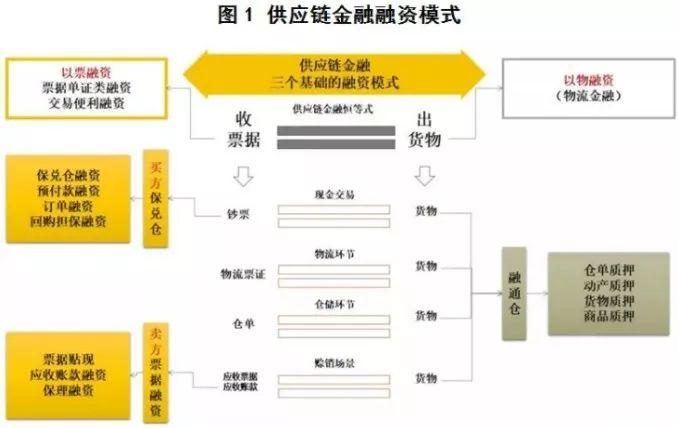 详解金融科技如何赋能供应链金融