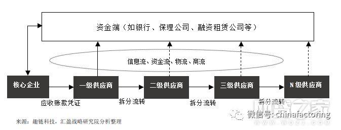 区块链+供应链金融的三种基础模式与四点建议