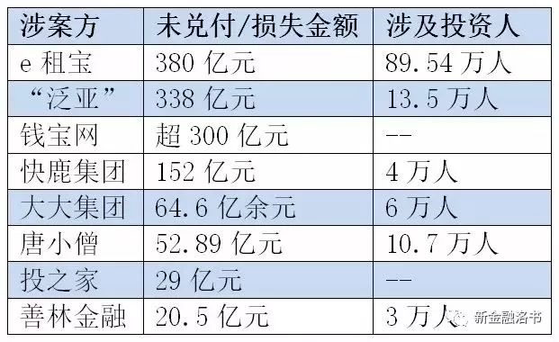 90%的P2P还是死掉了