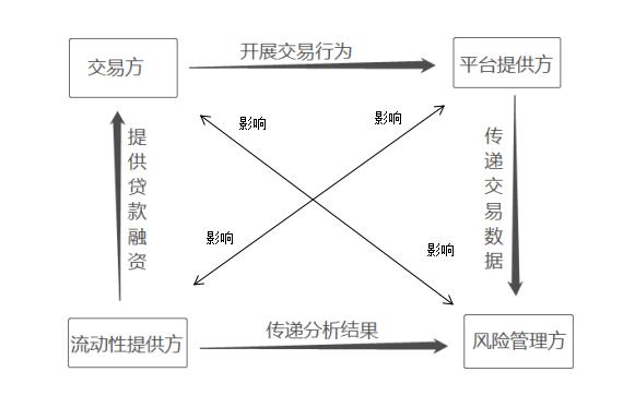 供应链金融的参与主体:四个主角和一个配角