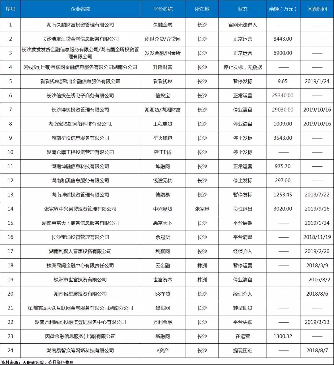 清退风潮下，这6个地区将率先迎来备案试点?（附“网贷小省”平台名单）