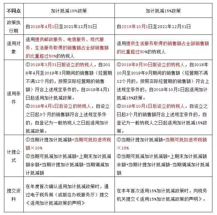 加计抵减10%、15%的相同与不同？你掌握了吗？