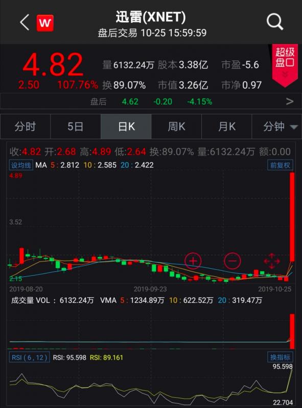 链圈沸腾！有公司股价一夜大涨107%、比特币破10000美元！啥信号？