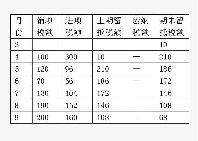 10月申报期可以申请留抵退税啦！实例分析请收好~