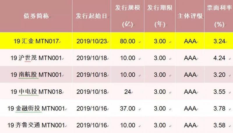 华为首次境内发债利率仅为3.48%，媲美超AAA级央企