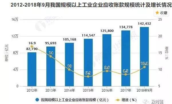 供应链金融市场空间庞大 风口浪潮下两大趋势发展明显