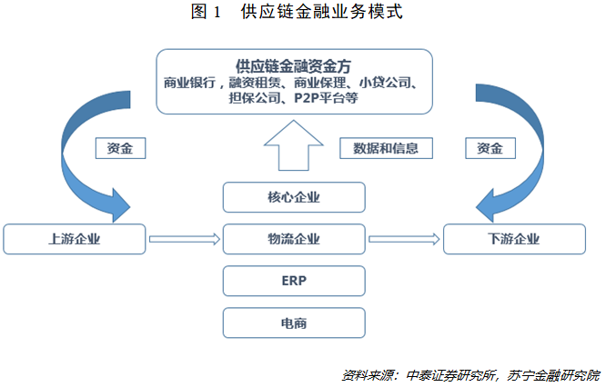 “双链”合璧！国家定调的区块链，将如何重塑供应链金融？
