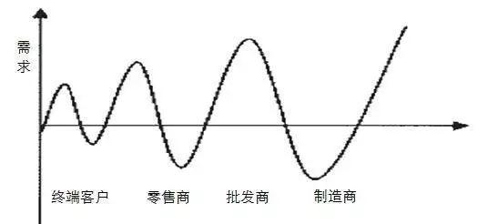 供应链牛鞭效应的成因和解决方法