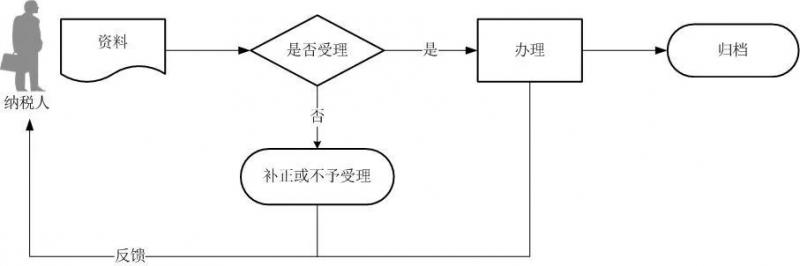 21项税收减免备案咋办理？一篇文章告诉你