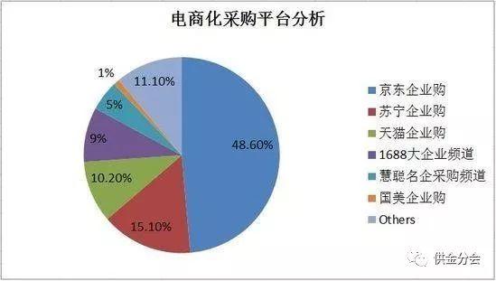 电商供应链：解析企业采购供应链金融产品