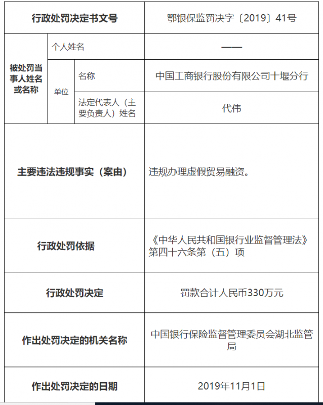 工行湖北多行出现虚假贸易融资+招商武汉信用证违规+渤海票据违规，监管剑指贸易背景，合计罚款千万！