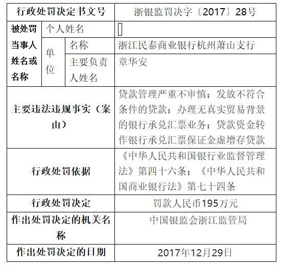 内外勾结骗贷2亿 支行长被终身禁业
