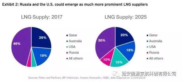 LNG就是未来十年大宗商品之王