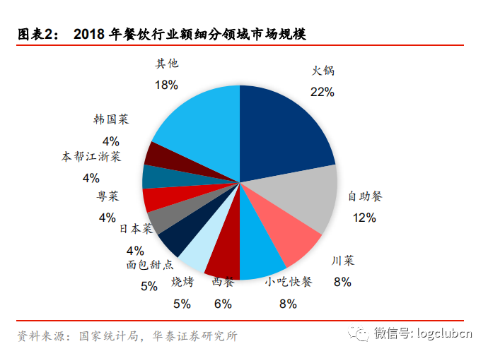 万亿级餐饮供应链市场是如何孕育成功的？