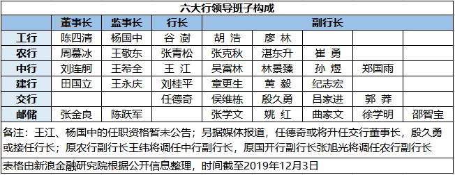 国有大行高管又见变动！工行“三长”即将配齐，六大行哪些职位仍有空缺？