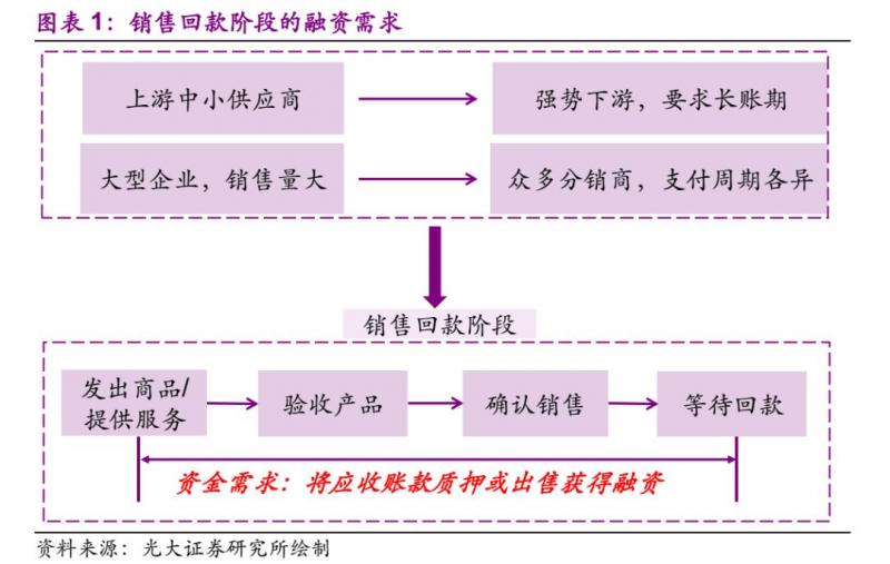 供应链金融的“雷区”在哪里？（附案例详解）