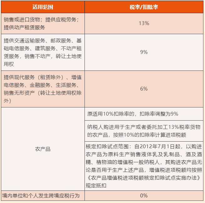 关于增值税税率、扣除率和退税率，你分得清吗？