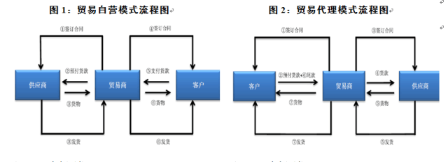 大宗商品贸易模式及风险识别