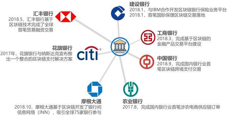 区块链技术在金融的应用场景及前景