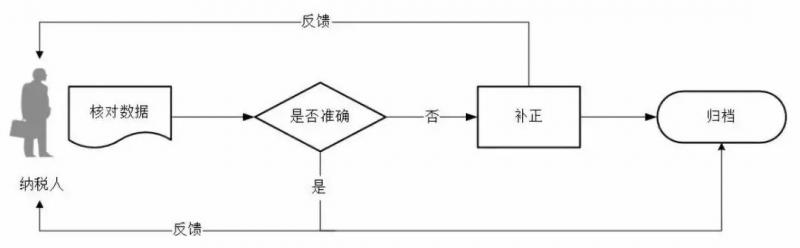 开门做生意，一照一码户登记信息的确认和变更咋办理？