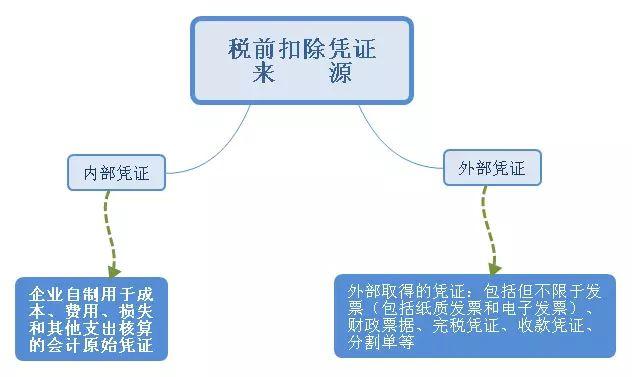 税前扣除凭证自查要点