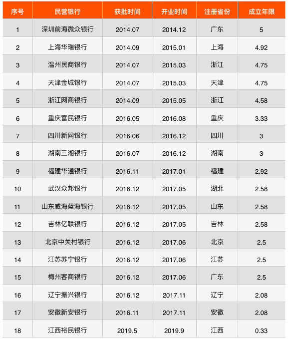 18家民营银行科技人员对比：微众银行规模超千人，这家银行占比高达70%