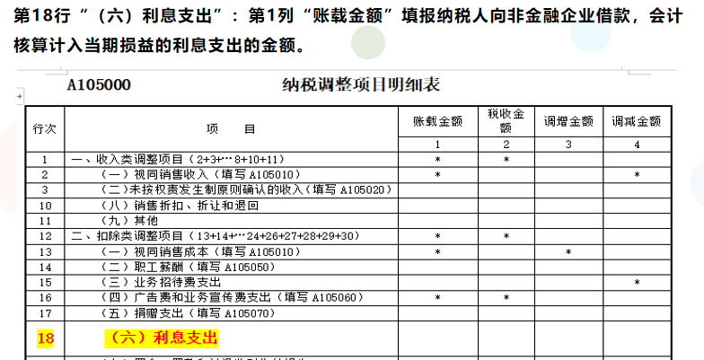 企业向金融企业借款的利息税前扣除，需要注意三个涉税提醒！