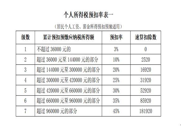 看看吧，个税年度汇算的税率表到底是用哪个？