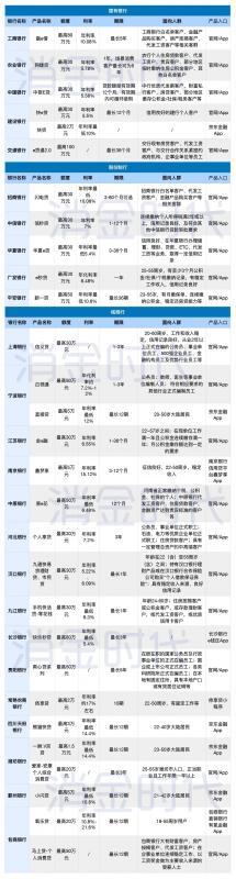 25家银行消金产品盘点：城商行更热衷“定制”小额现金贷