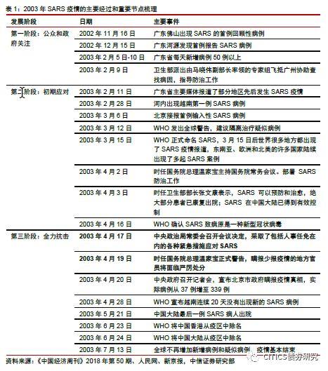 2003年SARS疫情对大类资产配置的启示