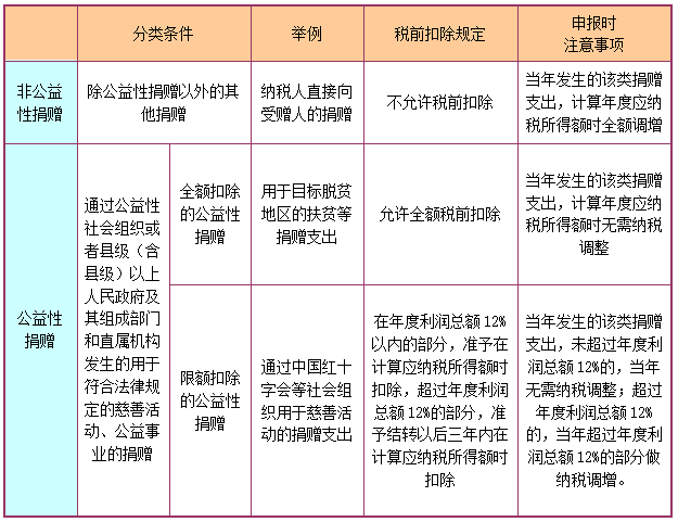 企业所得税捐赠支出税前扣除政策享受要点，你掌握了吗？