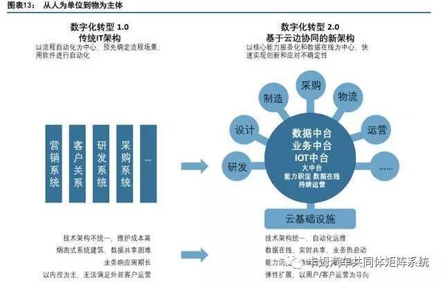 从消费互联网到产业互联网的核心洞察