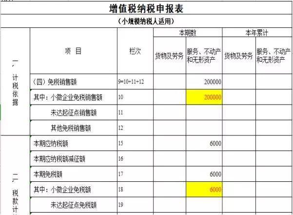 今年开始，这些行业小规模纳税人月超过了10万元或者季度超过了30万元，也免征增值税！