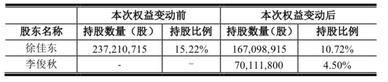 跨境通董事长徐佳东离婚分手费4.6亿 公司2019年预亏超11亿元